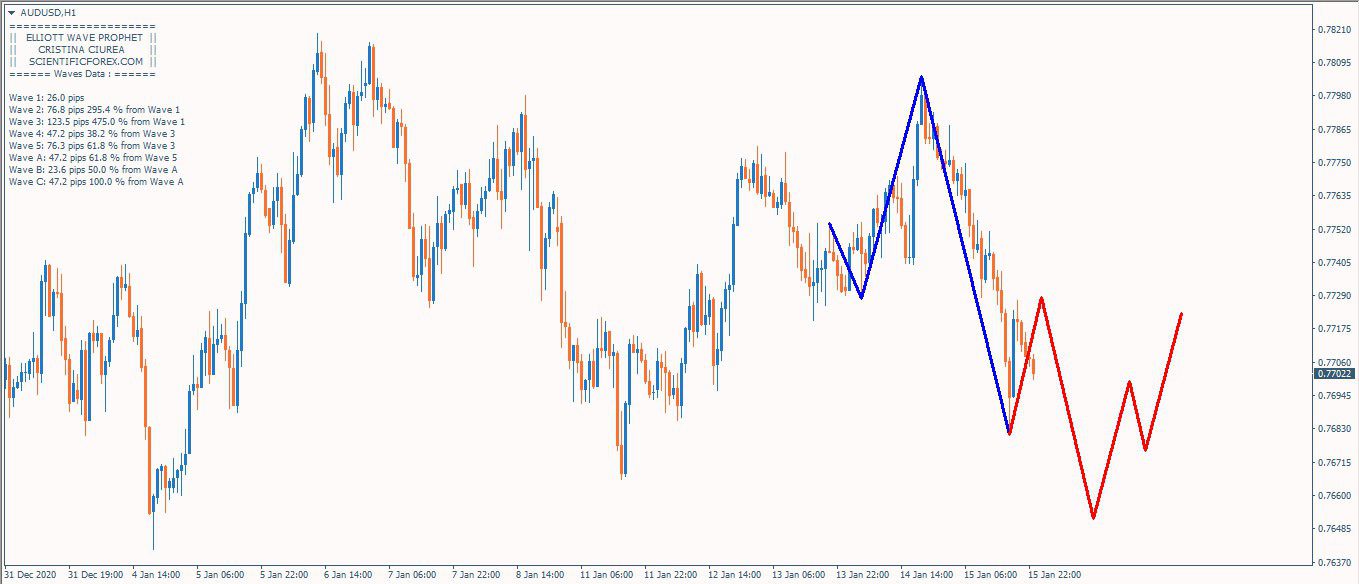 اندیکاتور رسم خطوط الیوت اتوماتیک Elliott Wave Prophet متاتریدر 4