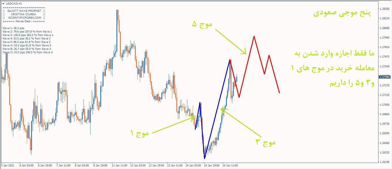 اندیکاتور رسم خطوط الیوت اتوماتیک Elliott Wave Prophet متاتریدر 4