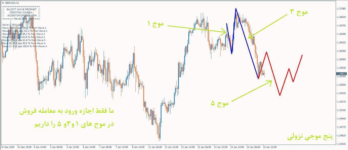 اندیکاتور رسم خطوط الیوت اتوماتیک Elliott Wave Prophet متاتریدر 4