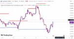 خرید و دانلود اندیکاتور رسم خطوط حمایت و مقاومت تریدینگ ویو با نام Support and Resistance Levels with Breaks