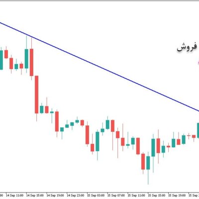 خرید و دانلود اندیکاتور رسم خطوط روند با نام Auto TrendLines برای متاتریدر5