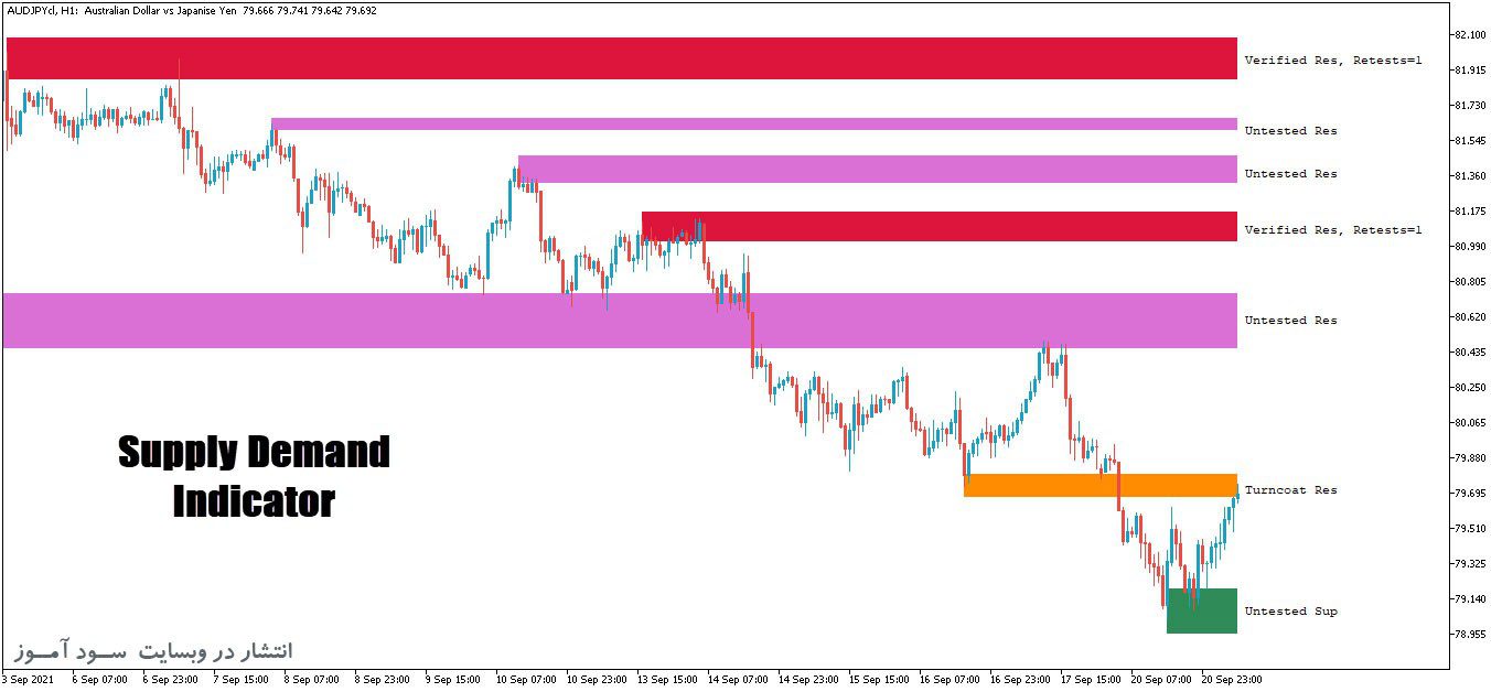  Supply Demandاندیکاتور