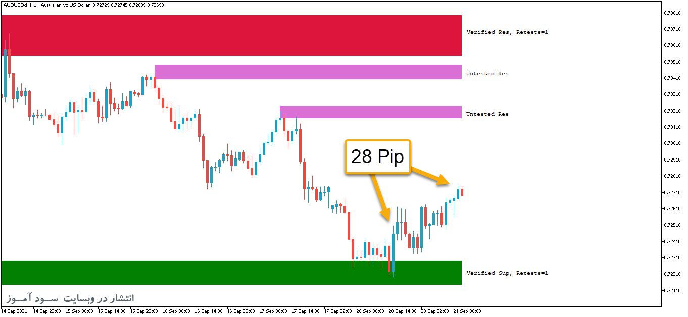 Supply Demandاندیکاتور