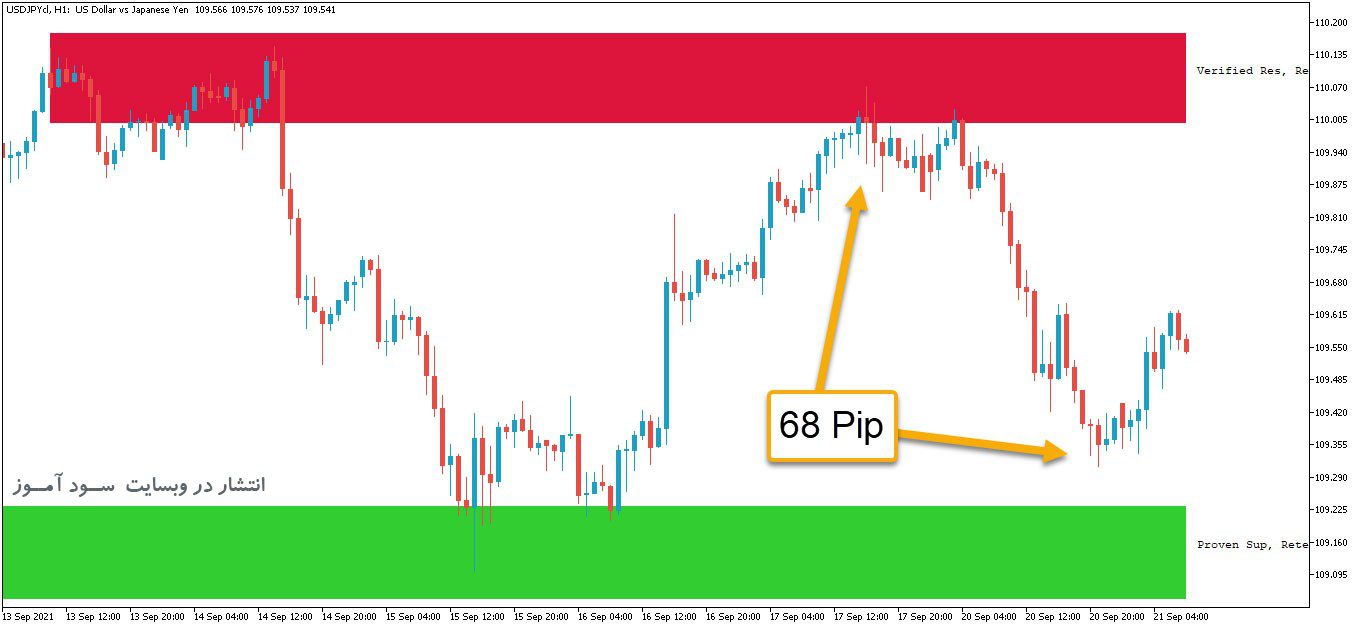 Supply Demandاندیکاتور