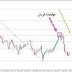 خرید و دانلود اندیکاتور رسم خودکار خطوط فیبوناچی با نام KT Auto Fibo برای متاتریدر5