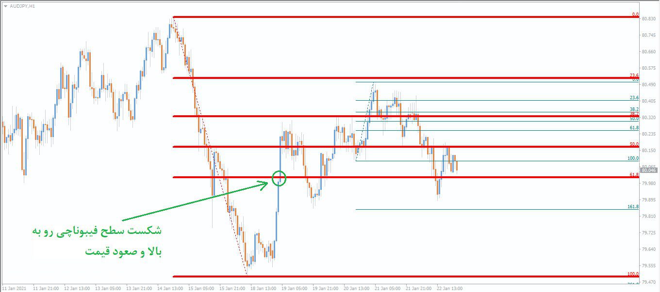 PZ Fibonacci اندیکاتور