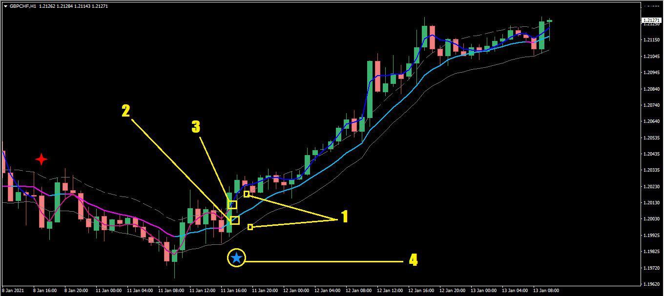 اندیکاتور رسم کانال و سیگناه ده Keltner Channel Pro برای متاتریدر 4