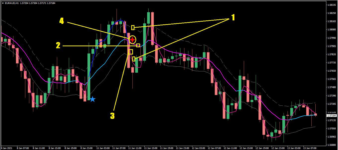 اندیکاتور رسم کانال و سیگناه ده Keltner Channel Pro برای متاتریدر 4