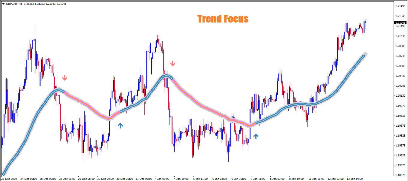 اندیکاتور روند یاب Trend Focus برای متاتریدر 4