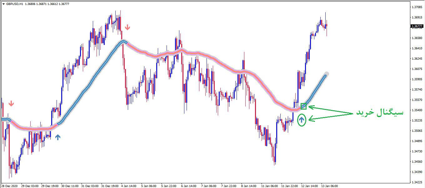 اندیکاتور روند یاب Trend Focus برای متاتریدر 4