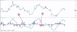خرید و دانلود اندیکاتور ساده و کاربردی PZ Oscillator جهت تعیین روند در کمترین زمان برای متاتریدر 4