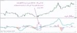 خرید و دانلود اندیکاتور ساده و کاربردی PZ Oscillator جهت تعیین روند در کمترین زمان برای متاتریدر 4
