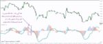 خرید و دانلود اندیکاتور ساده و کاربردی PZ Oscillator جهت تعیین روند در کمترین زمان برای متاتریدر 4