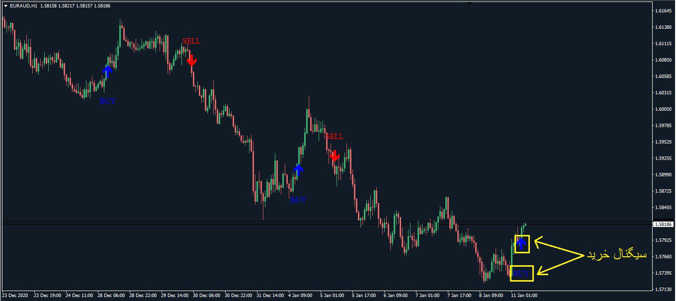 اندیکاتور سیگنال خرید و فروش ISHA برای متاتریدر 4