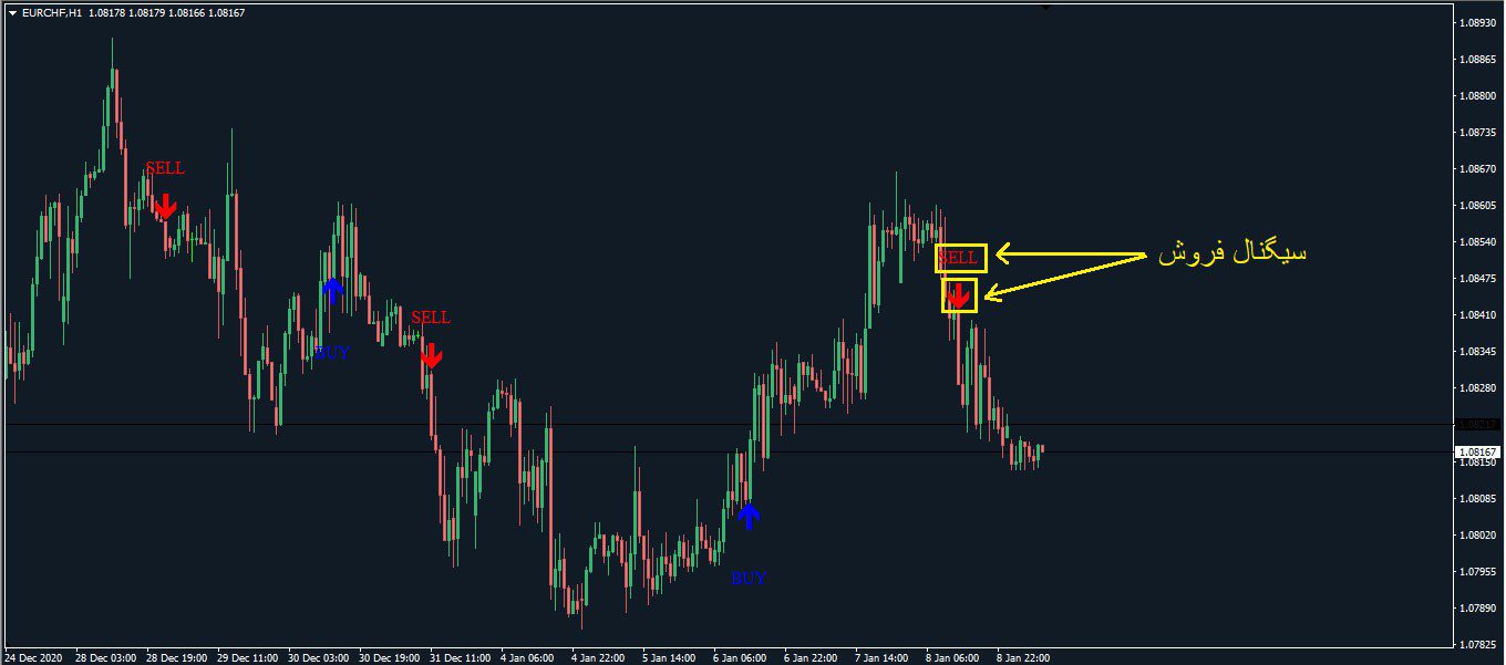 اندیکاتور سیگنال خرید و فروش ISHA برای متاتریدر 4