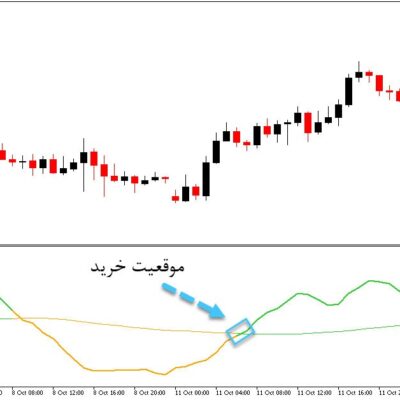 خرید و دانلود اندیکاتور سیگنال ده بر اساس حجم معامله با نام Jurik Volty Multi Timeframe برای متاتریدر5
