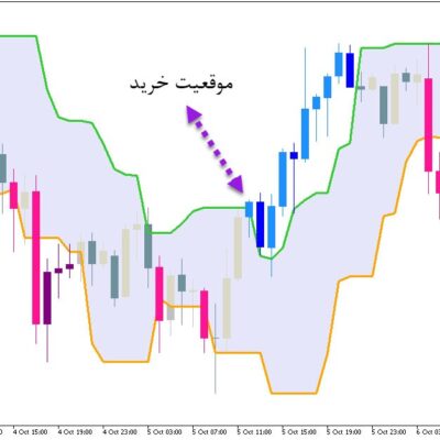 خرید و دانلود اندیکاتور سیگنال ده بر مبنای کانال با نام Candle Stop System برای متاتریدر5
