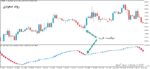 خرید و دانلود اندیکاتور سیگنال ده بر پایه ار اس ای با نام RSI Candles Smoothed برای متاتریدر5