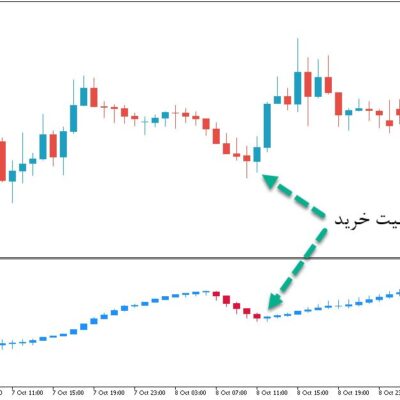 خرید و دانلود اندیکاتور سیگنال ده بر پایه ار اس ای با نام RSI Candles Smoothed برای متاتریدر5