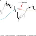 خرید و دانلود اندیکاتور سیگنال دهنده ایچیموکو با نام Smoothed Kijun Sen برای متاتریدر5