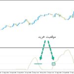 خرید و دانلود اندیکاتور سیگنال دهنده ار اس ای با نام Smoothed RSI برای متاتریدر5