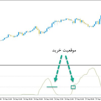خرید و دانلود اندیکاتور سیگنال دهنده ار اس ای با نام Smoothed RSI برای متاتریدر5