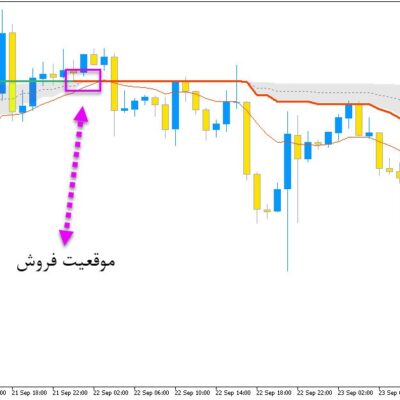 خرید و دانلود اندیکاتور سیگنال دهنده با نام Corrected Generalized DEMA برای متاتریدر5