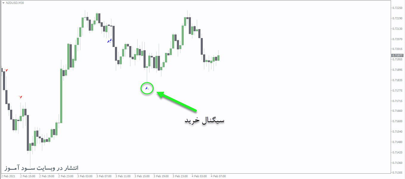 معامله خرید اندیکاتور LongShadow+ATR