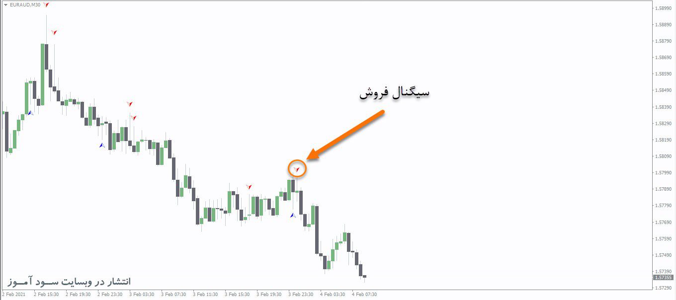 معامله فروش اندیکاتور LongShadow+ATR