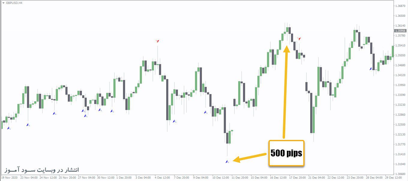 نمونه سوددهی اندیکاتور LongShadow+ATR