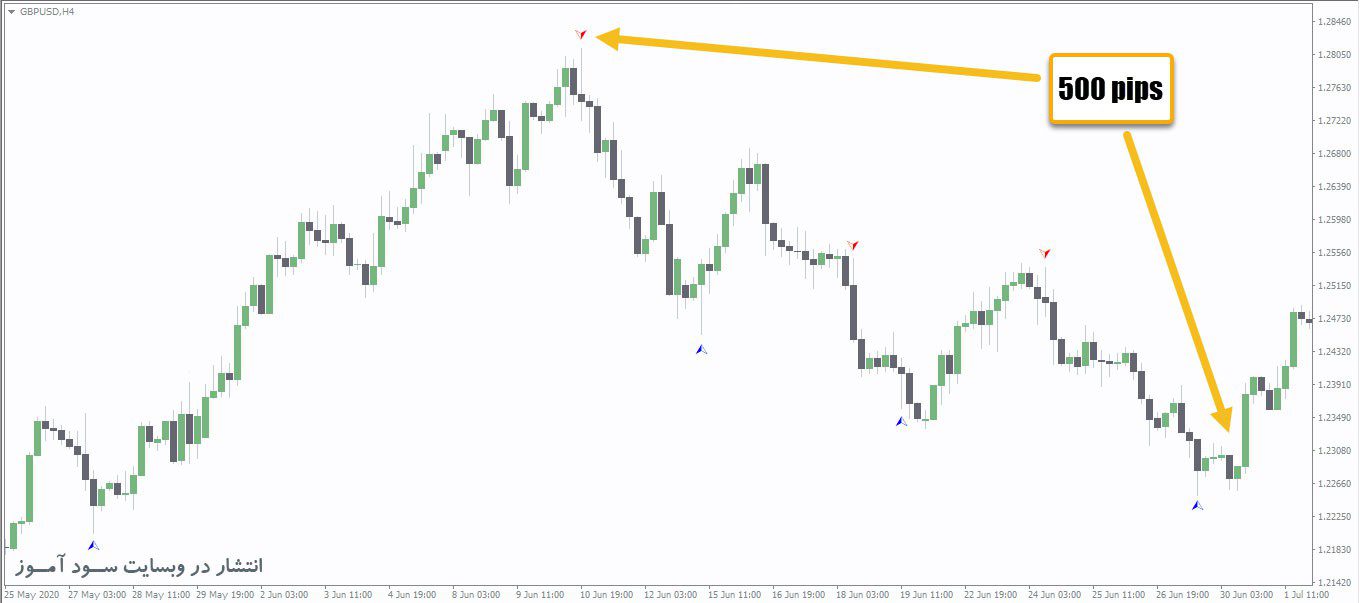 نمونه سوددهی اندیکاتور LongShadow+ATR