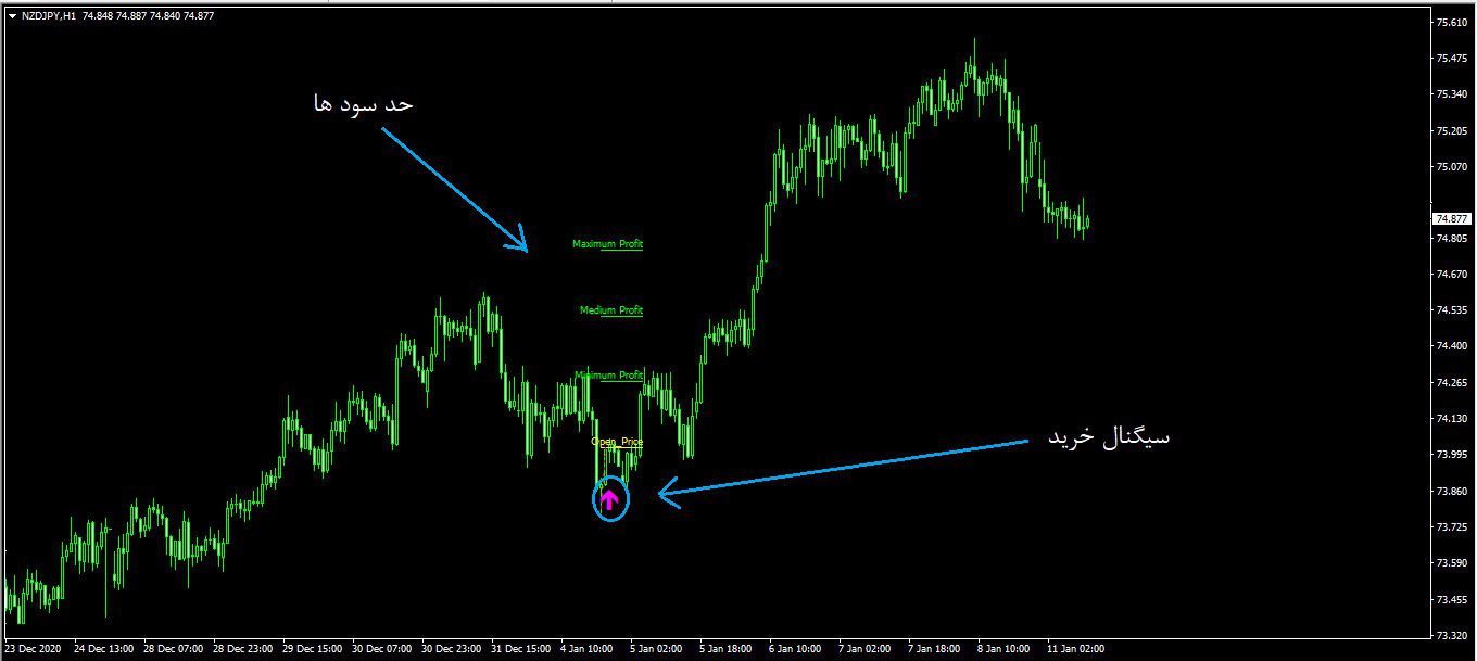 اندیکاتور سیگنال دهی پرایس اکشن Diamond Price Action متاتریدر 4