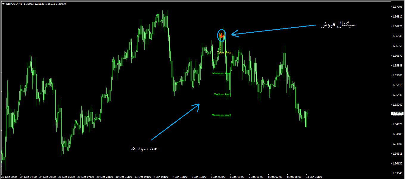 اندیکاتور سیگنال دهی پرایس اکشن Diamond Price Action متاتریدر 4