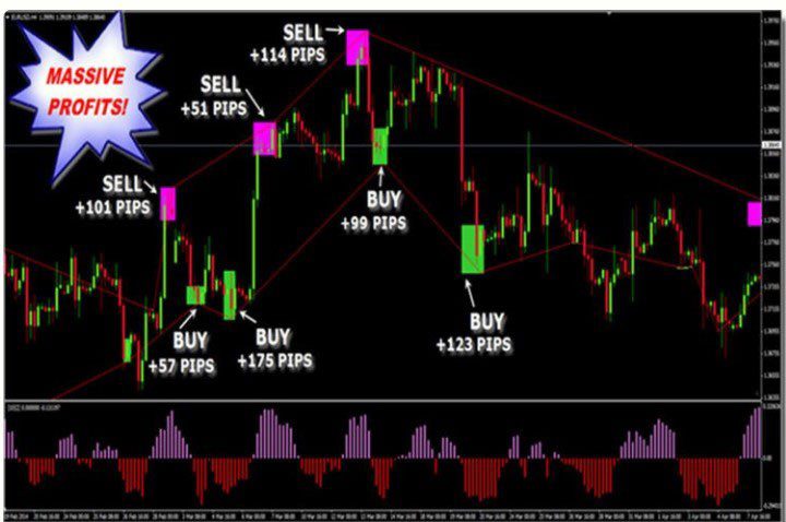اندیکاتور سیگنال دهی Elastic Trader Pro
