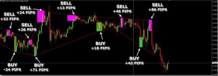 اندیکاتور سیگنال دهی Elastic Trader Pro