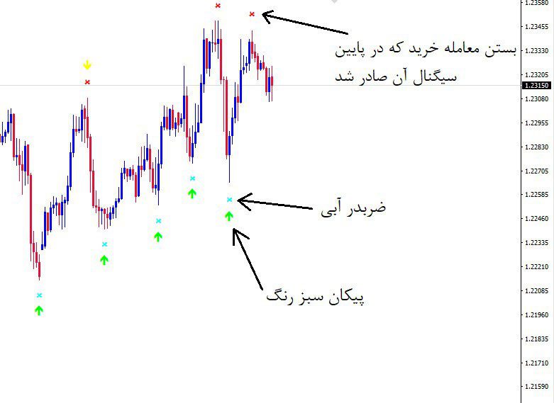 اندیکاتور سیگنال دهی Super Scalping متاتریدر 4