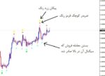 خرید و دانلود اندیکاتور سیگنال دهی Super Scalping متاتریدر 4