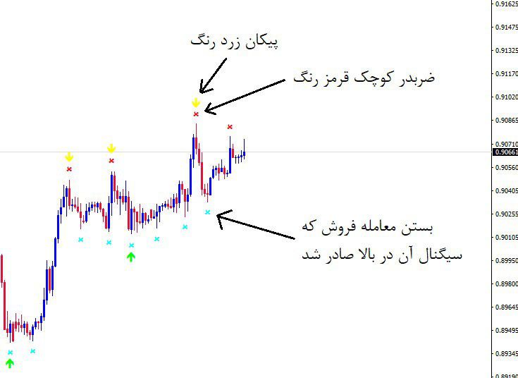 اندیکاتور سیگنال دهی Super Scalping متاتریدر 4