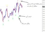 خرید و دانلود اندیکاتور سیگنال دهی Super Scalping متاتریدر 4