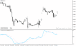 خرید و دانلود اندیکاتور سیگنال فارکس در متاتریدر4 با نام Mometum ATR Normalized Indicator