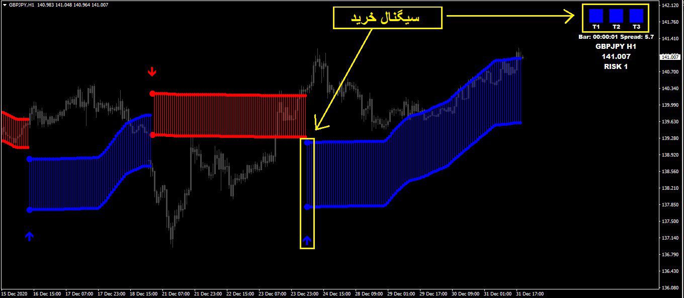 اندیکاتور سیگنال ورود و خروج و نمایش روند FX Venom Pro متاتریدر 4