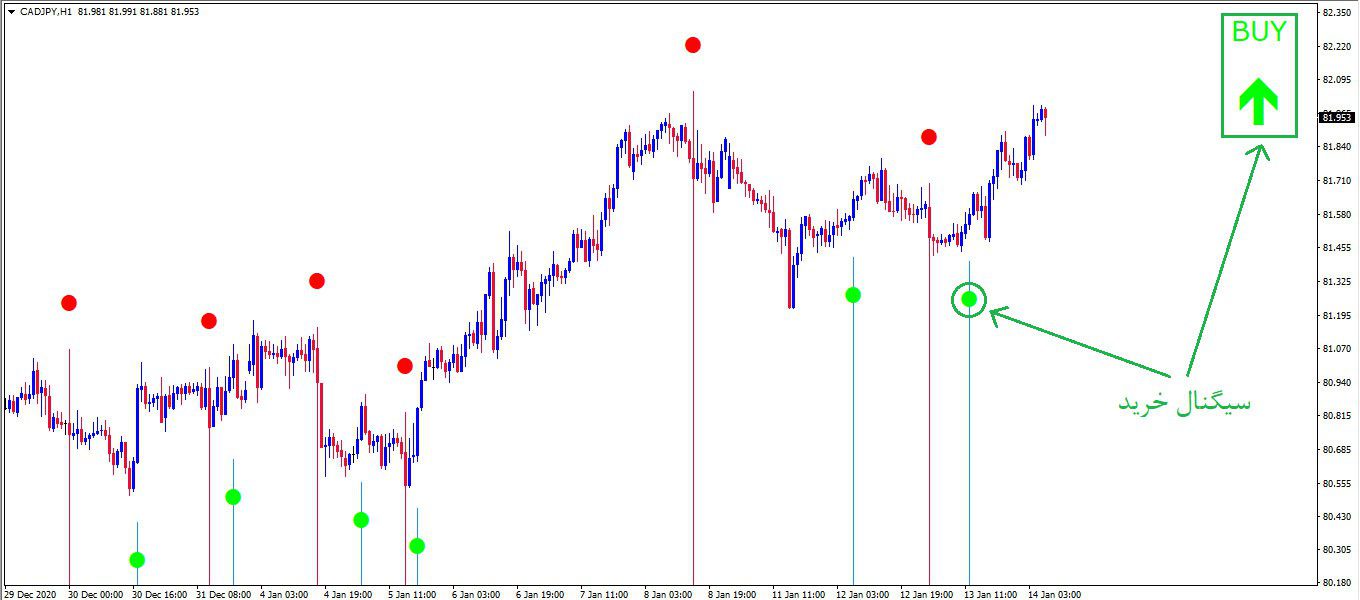 اندیکاتور سیگنال گیری Magic Fx Formula برای متاتریدر 4