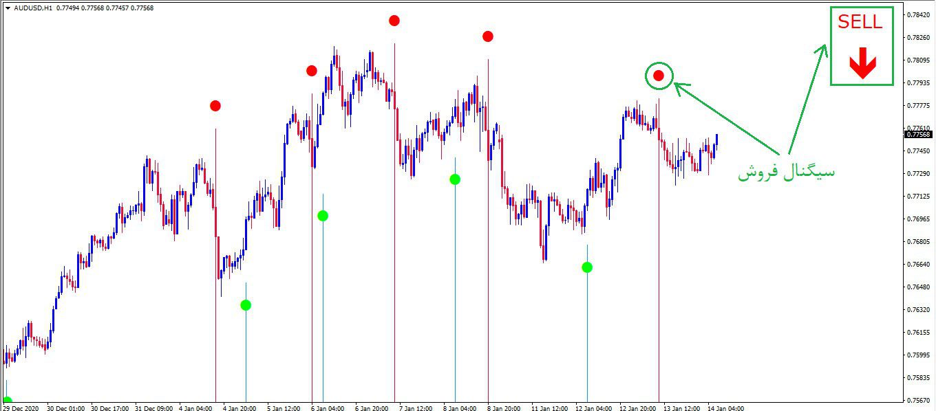 اندیکاتور سیگنال گیری Magic Fx Formula برای متاتریدر 4