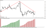 خرید و دانلود اندیکاتور عرضه و تقاضا در متاتریدر4 با نام Weis Wave Volume Indicator
