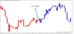 خرید و دانلود اندیکاتور عیر اصلاحی MACD Crossing the Zero Level Color Candles برای متاتریدر5