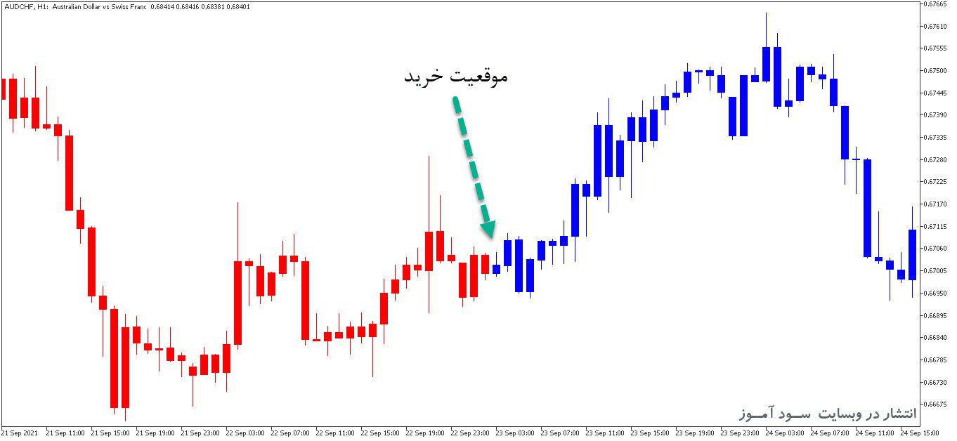 خرید و دانلود اندیکاتور عیر اصلاحی MACD Crossing the Zero Level Color Candles برای متاتریدر5_68e26142631b9.jpeg خرید و دانلود اندیکاتور عیر اصلاحی MACD Crossing the Zero Level Color Candles برای متاتریدر5