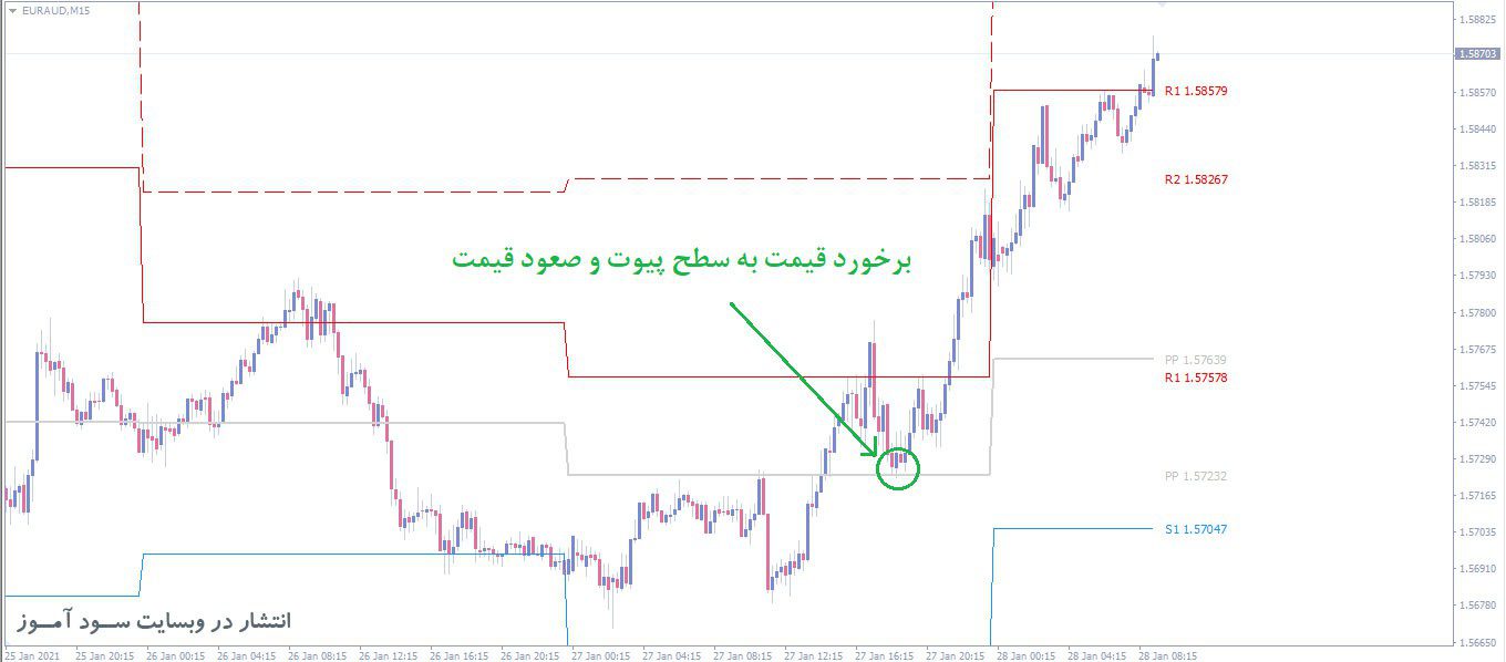 اندیکاتور PZ Pivot Points
