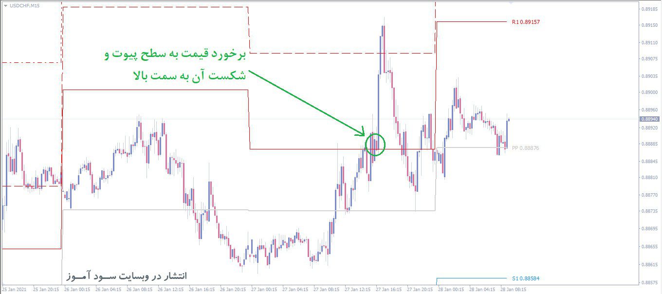 اندیکاتور PZ Pivot Points