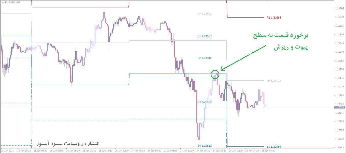 اندیکاتور PZ Pivot Points