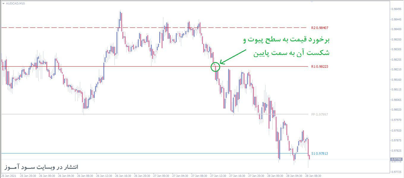 اندیکاتور PZ Pivot Points